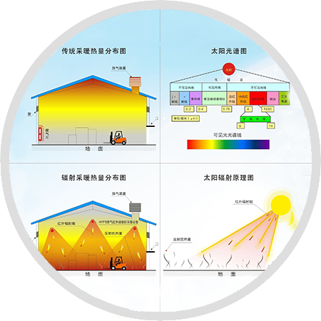 品信天暖<p>原理</p>