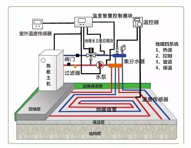 電地暖價格 如何選擇水地暖和電地暖？